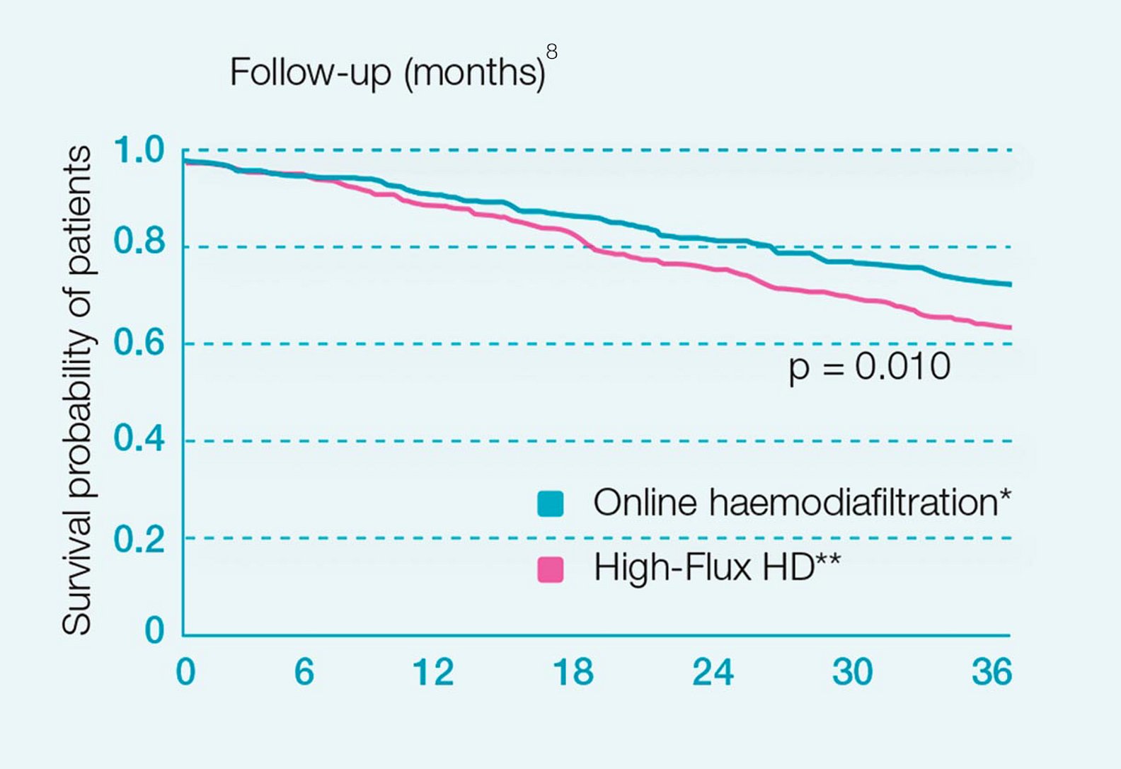 Datele studiului high-volume HDF din Catalonia